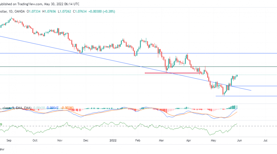 EURUSD Buyers Yield More as Price Increase in Altitude