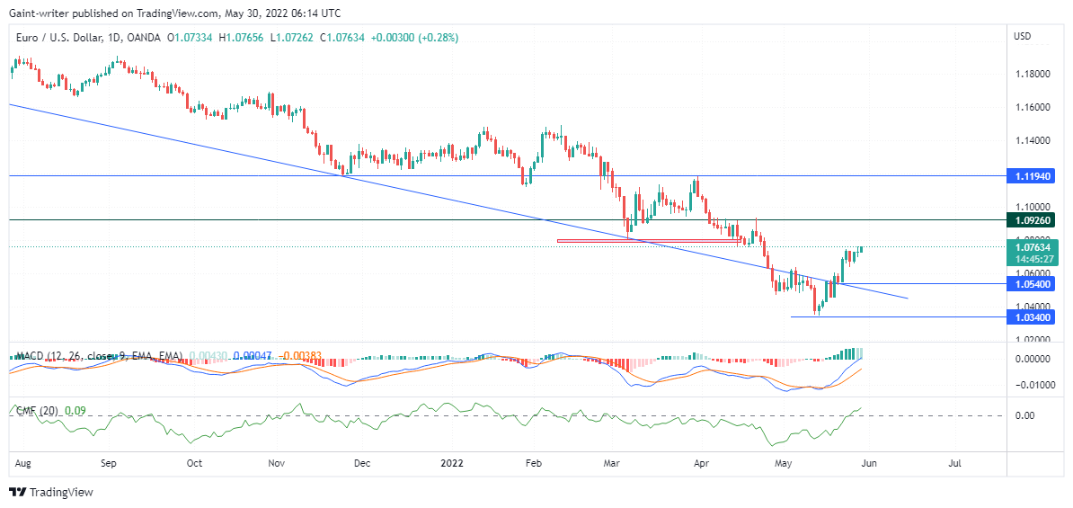 EURUSD Buyers Yield More as Price Increase in Altitude