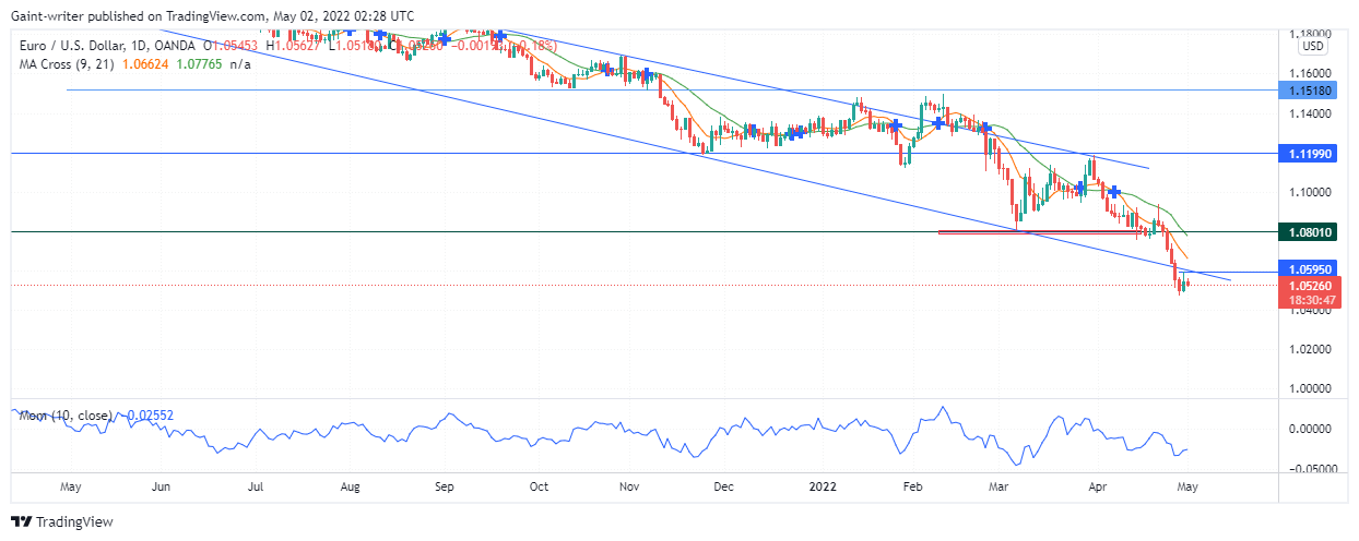 EURUSD Continues With Price Offshoot Downward