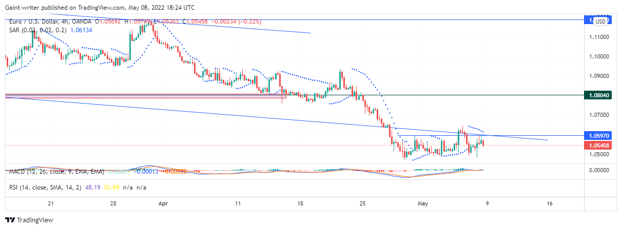 EURUSD Bear Traders Are Weighing the Market Strength