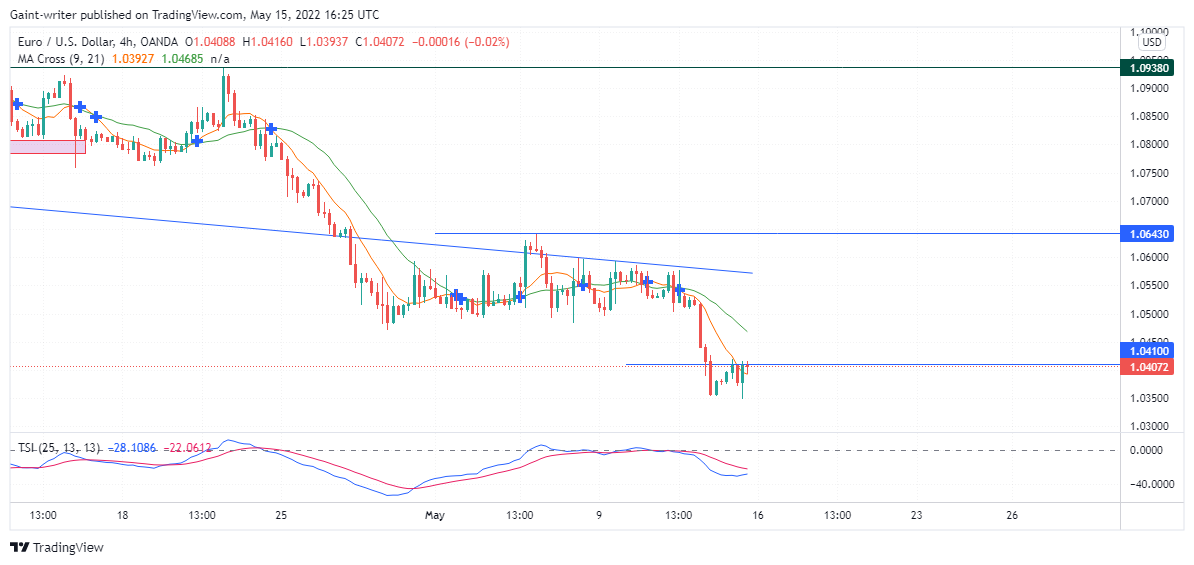 EURUSD Bearish Sentiment Will Maintain Price Level