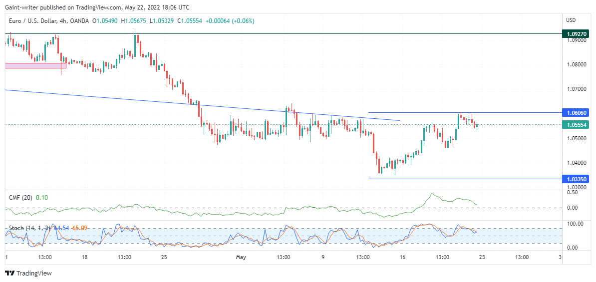 EURUSD Sellers Remain Seasoned for Market Expansion 