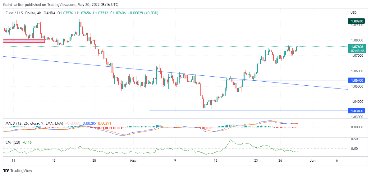 EURUSD Buyers Yield More as Price Increase in Altitude