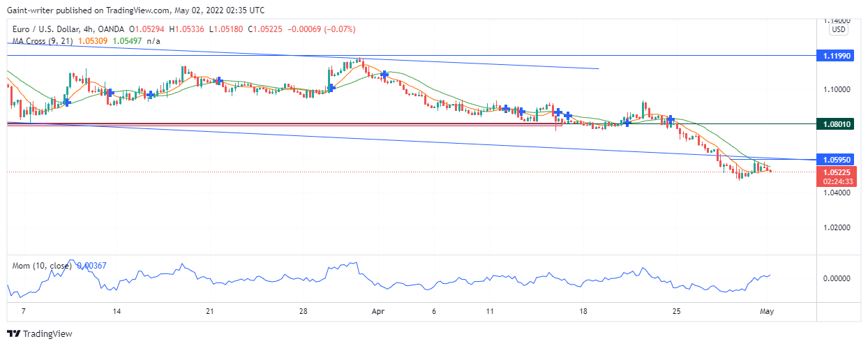 EURUSD Continues With Price Offshoot Downward