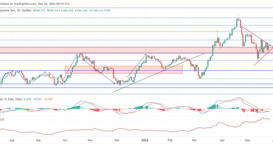 GBPJPY Is Set to Make Decisions on Price Direction