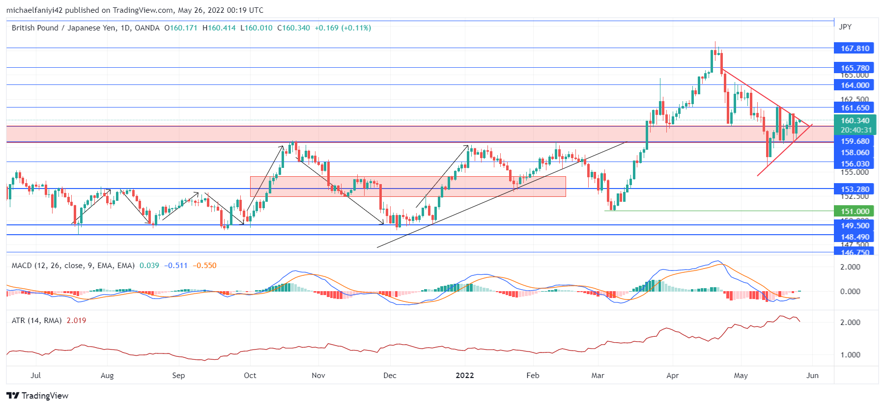 GBPJPY Is Set to Make Decisions on Price Direction