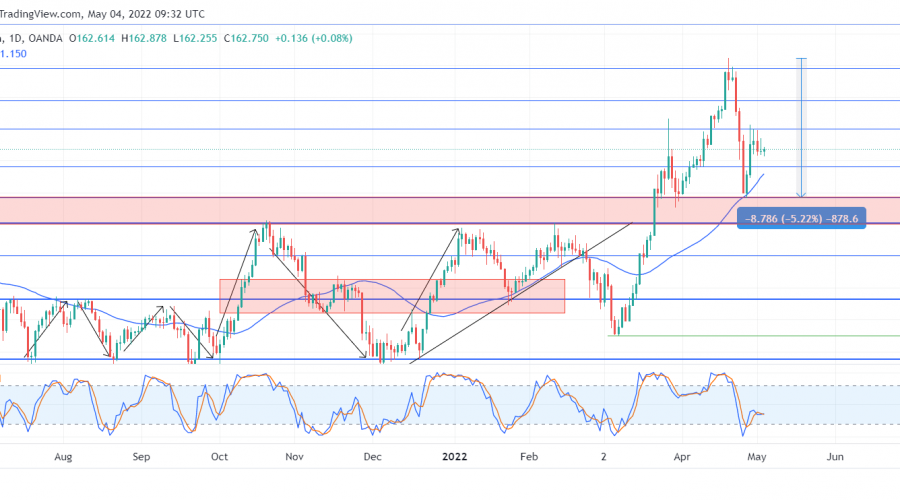 GBPJPY Revives Bullishness From the 159.680 Support Level