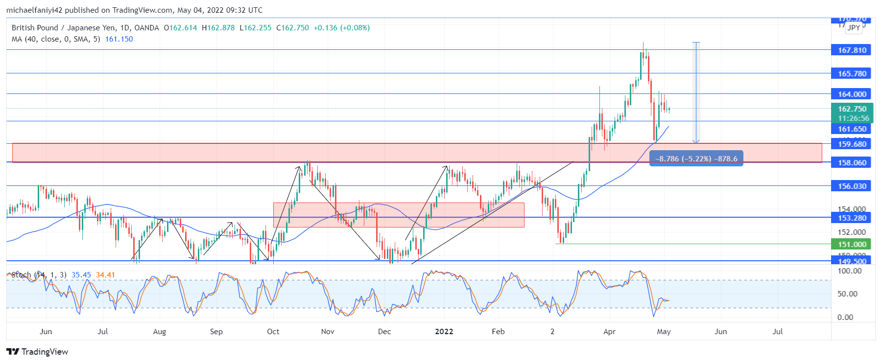 GBPJPY Revives Bullishness From the 159.680 Support Level