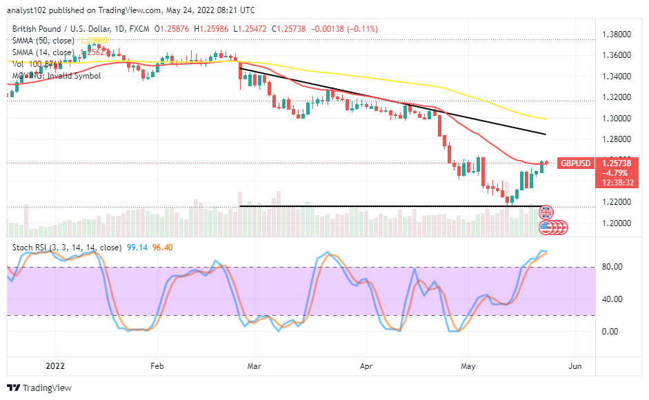GBP USD Price Tends To Run Back Into A Decline gbp-usd-price-tends-to-run-back-into-a-decline