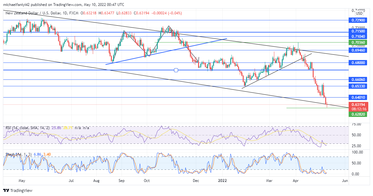 NZDUSD Drops to Continue Its General Downtrend