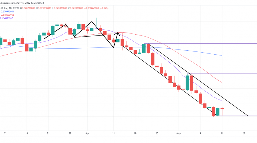 NZDUSD Bears Continue to Drive the Market Low.