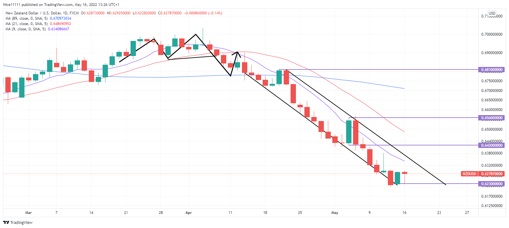 NZDUSD Bears Continue to Drive the Market Low.