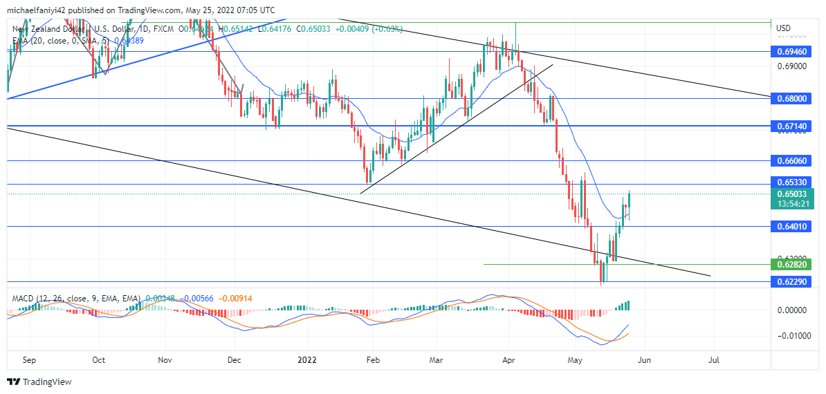 NZDUSD Begins Another Reversal in a Descending Channel