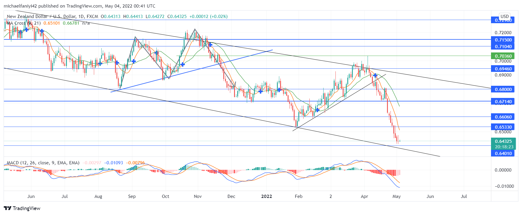 NZDUSD Suffers Precipitous Drop to Continue Downtrend