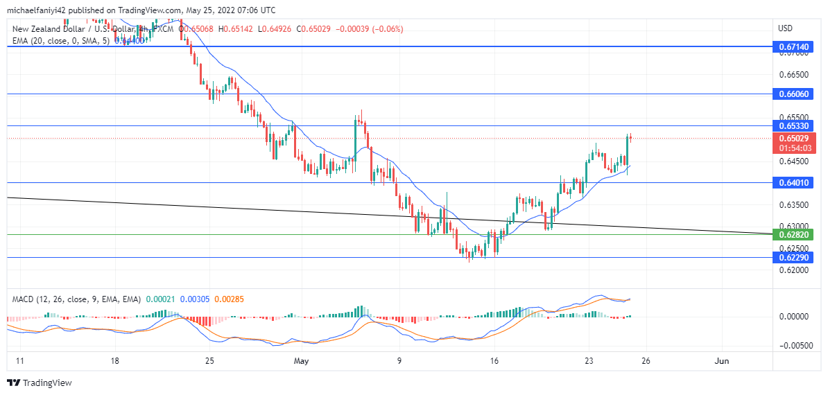 NZDUSD Begins Another Reversal in a Descending Channel