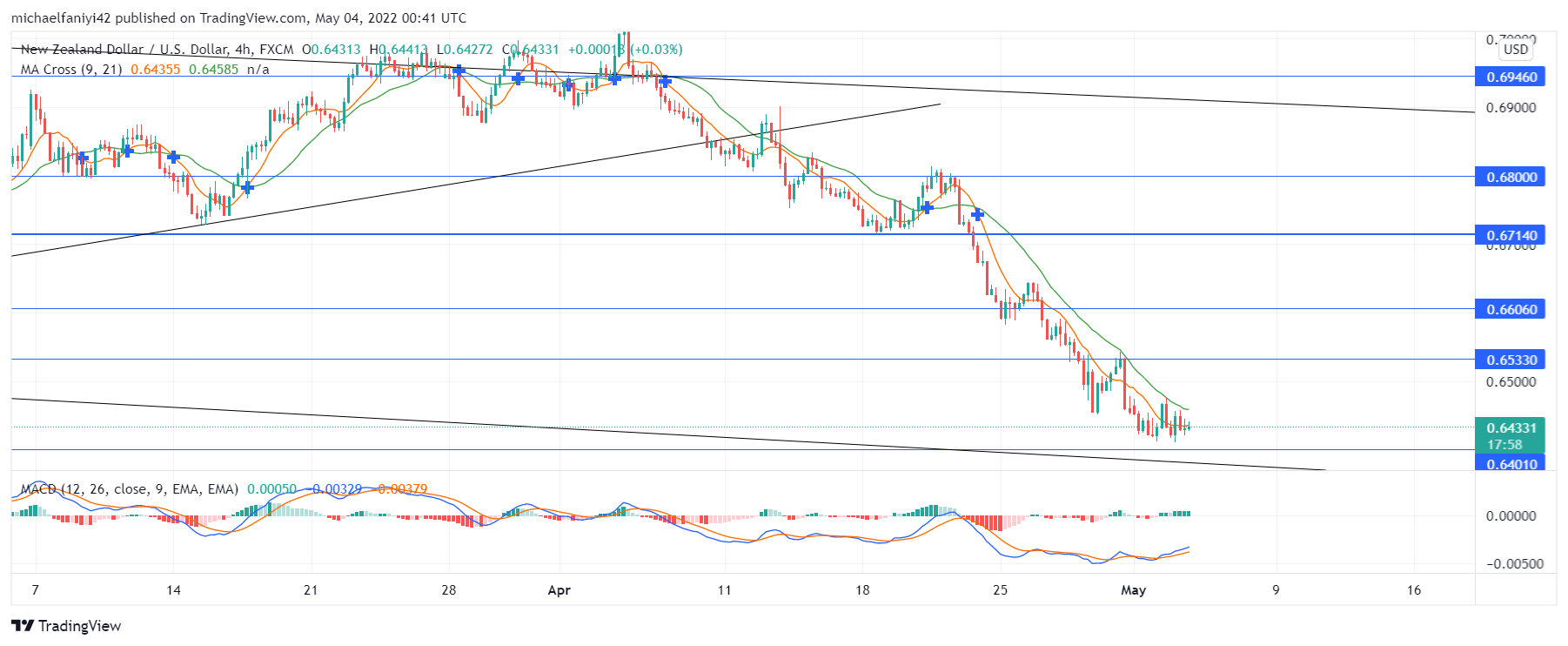 NZDUSD Suffers Precipitous Drop to Continue Downtrend