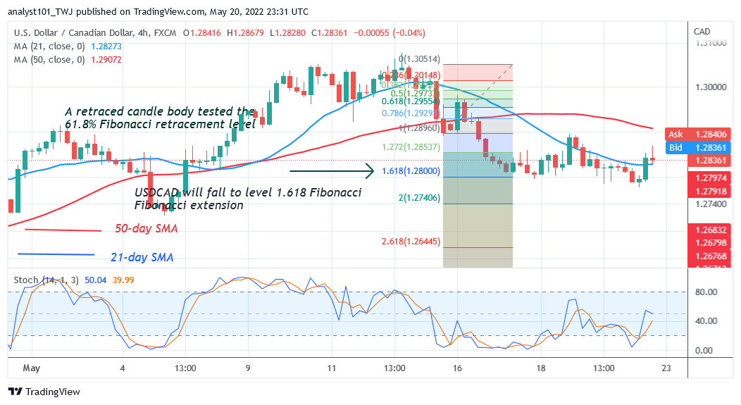 USD/Cad Consolidates above Level 1.2800 but Struggles below 1.2900