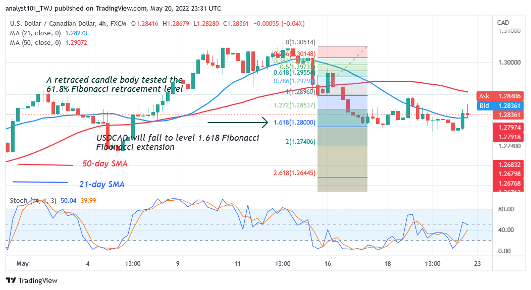   USD/Cad Consolidates above Level 1.2800 but Struggles below 1.2900