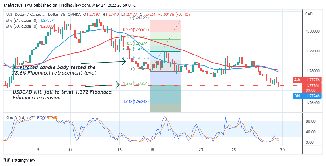USD/CAD Declines after the Formation of Bearish Double Top
