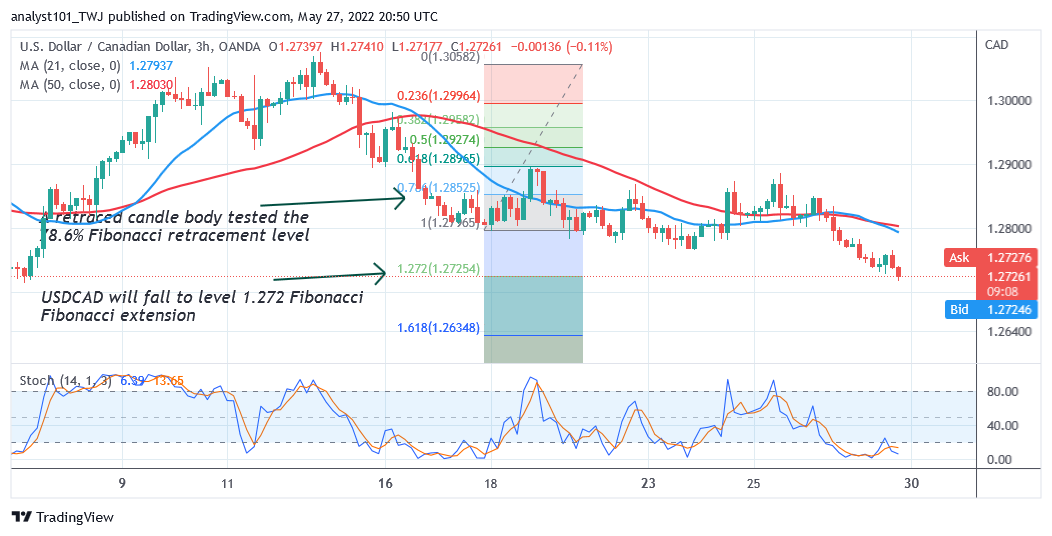   USD/CAD Declines after the Formation of Bearish Double Top