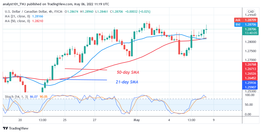 USD/CAD Reaches Overbought Region as It Faces Rejection at Level 1.2900