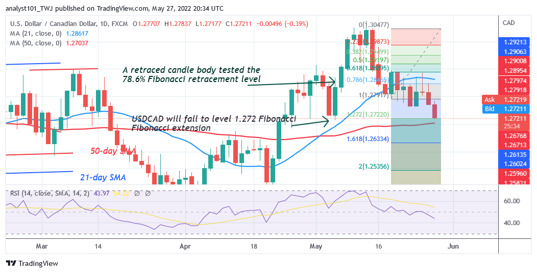 USD/CAD Declines after the Formation of Bearish Double Top
