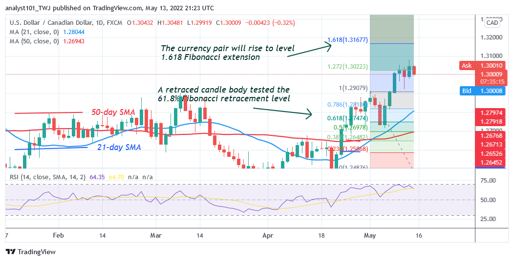 USD/CAD Retraces Above Level 1.2900 but May Revisit Level 1.3167