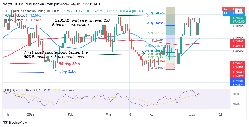 USD/CAD Reaches Overbought Region as It Faces Rejection at Level 1.2900