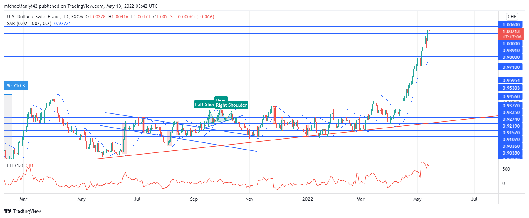 USDCHF Bullishness Continues a 3-Year Market High