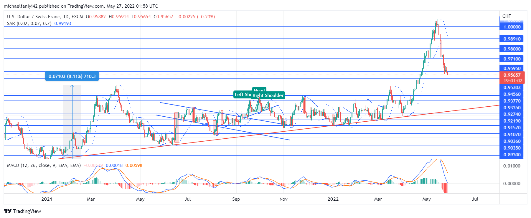 USDCHF Dips Strongly After Reaching a Climax