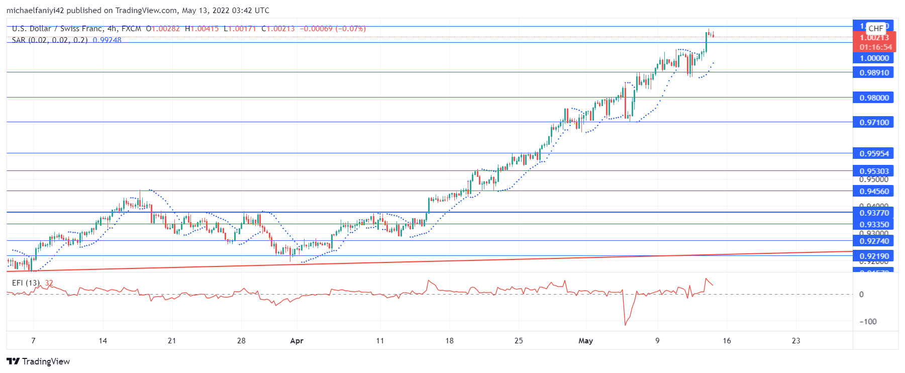 USDCHF Bullishness Continues a 3-Year Market High