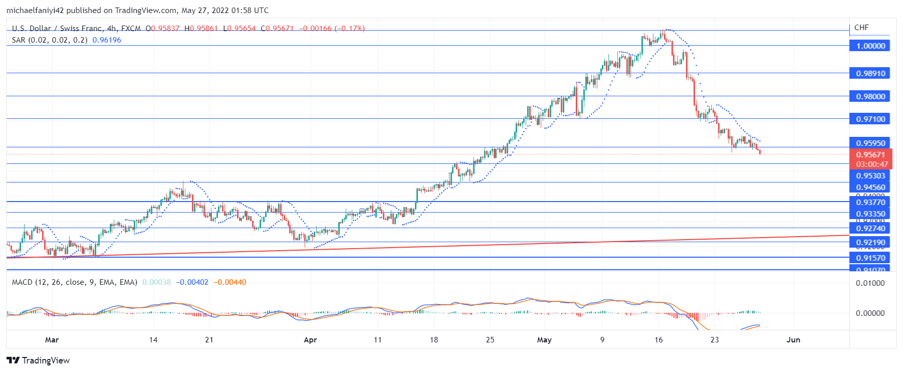 USDCHF Dips Strongly After Reaching a Climax