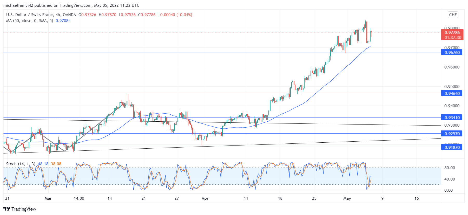 USDCHF Skyrockets Upward After a Prolonged Consolidation