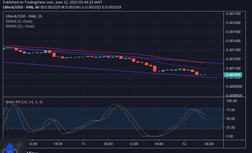 Lucky Block Price Prediction: LBlock/USD Price Action Shows Markets Indecision