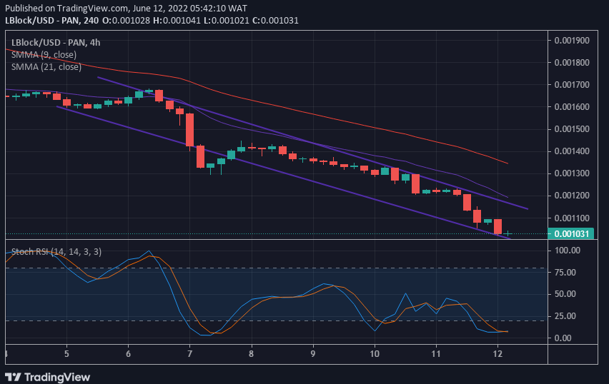 Lucky Block Price Prediction: LBlock/USD Price Action Shows Markets Indecision