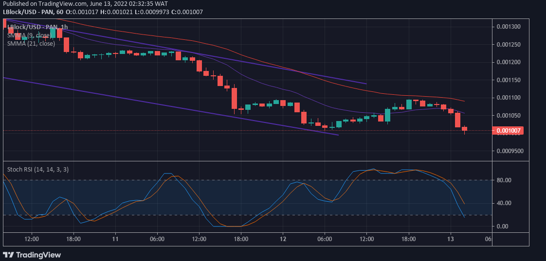 Lucky Block Price Prediction: LBlock Resumes Its Uptrend