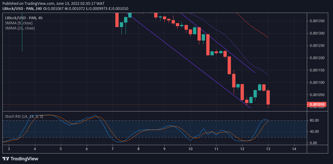 Lucky Block Price Prediction: LBlock Resumes Its Uptrend