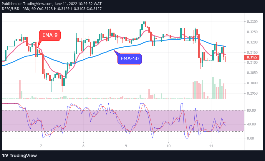 DEFCUSD Long-term Trend: Bearish (1-hour chart)