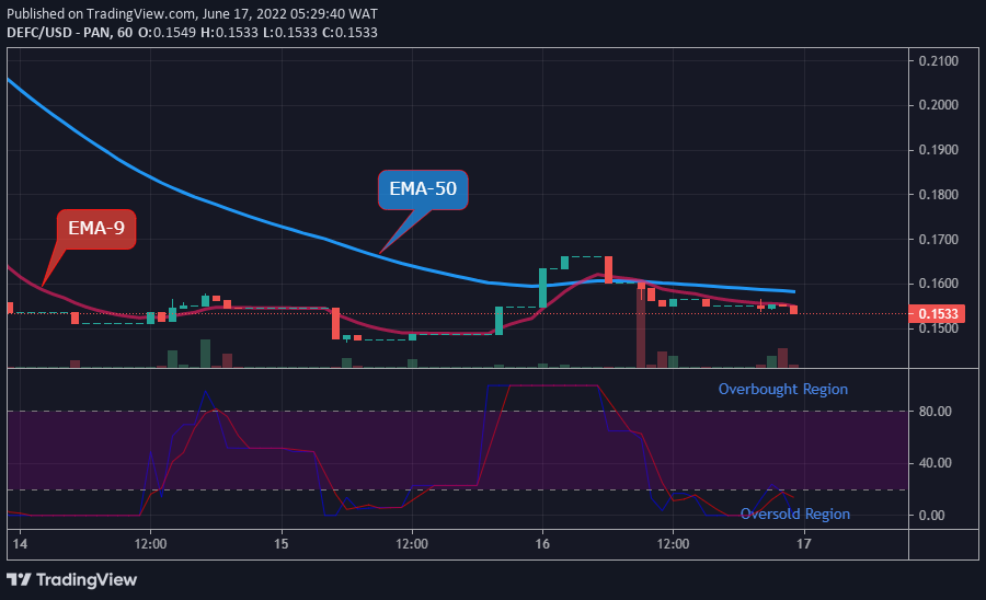 DEFCUSD Long-term Trend: Bearish (1-hour chart)