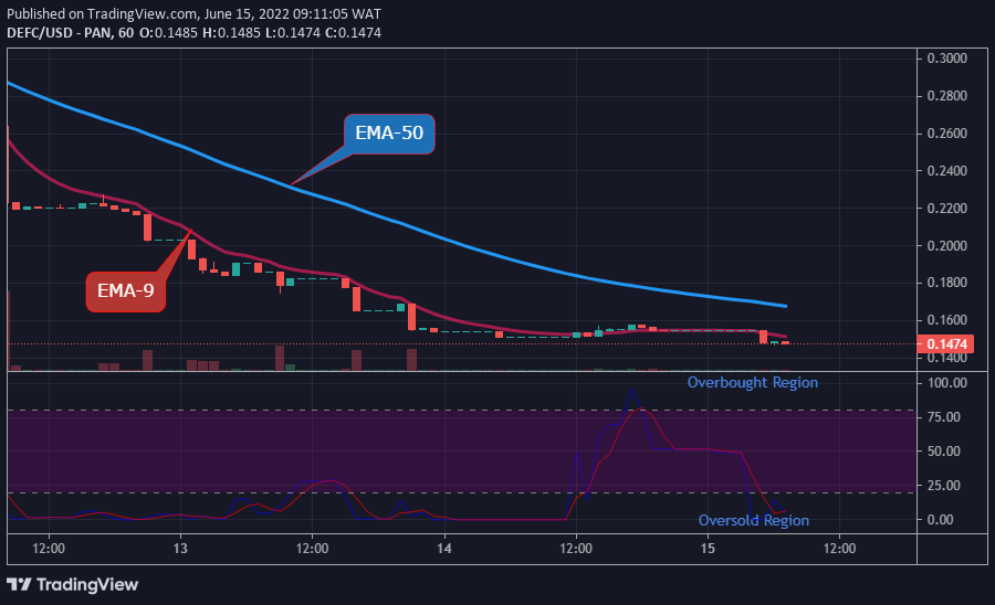 DEFCUSD Long-term Trend: Bearish (1-hour chart)