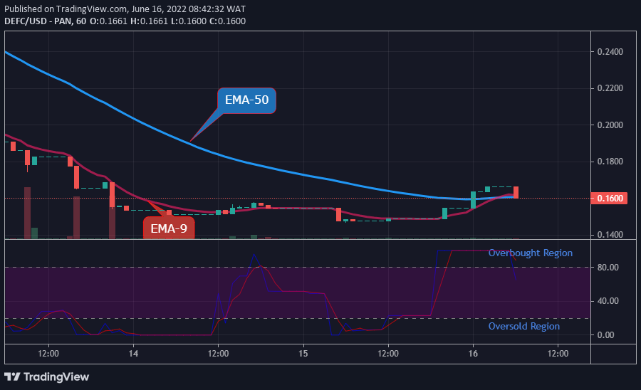 DEFCUSD Long-term Trend: Bullish (1-hour chart)