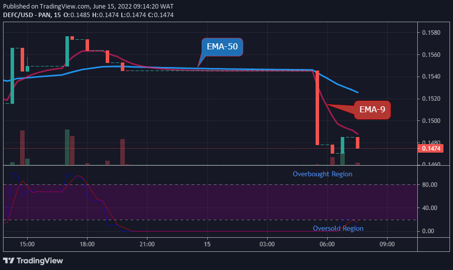 DEFCUSD Medium-term Trend: Bullish (15-Minute Chart)