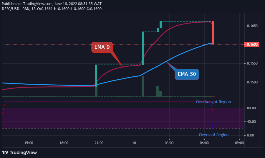 DEFCUSD Medium-term Trend: Bullish (15-Minute Chart)