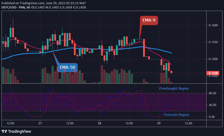 DEFCUSD Long-term Trend: Bearish (1-hour chart)