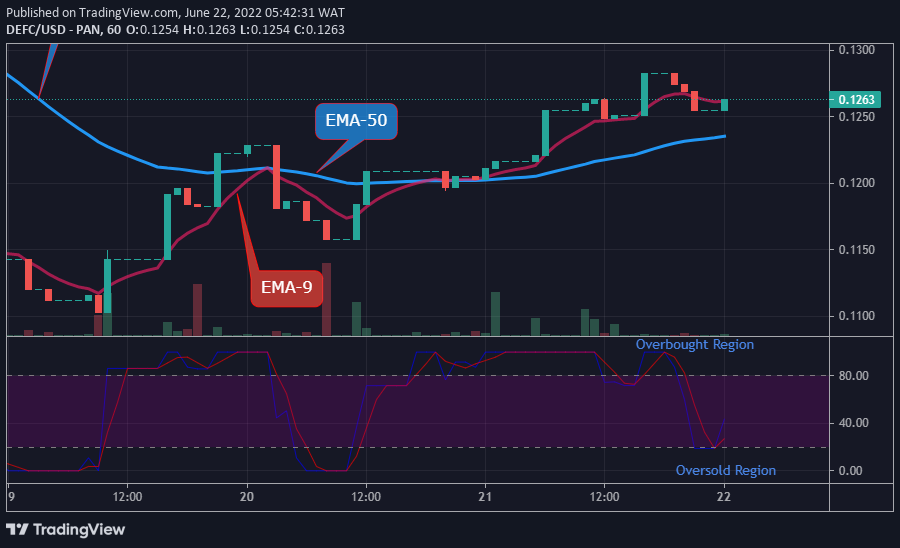 DEFCUSD Long-term Trend: Bullish (1-hour chart)