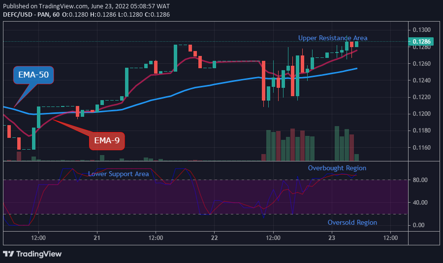 DEFCUSD Long-term Trend: Bullish (1-hour chart)