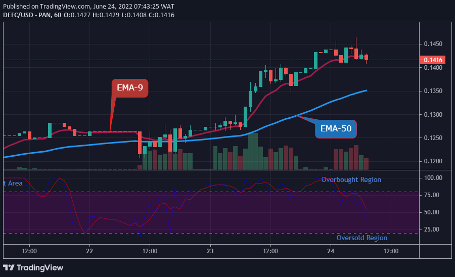 DEFCUSD Long-term Trend: Bullish (1-hour chart)