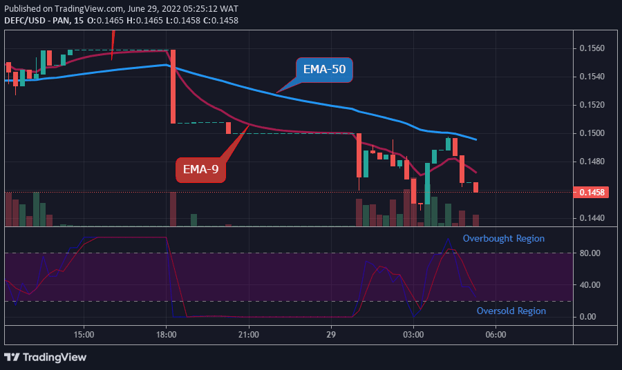 DEFCUSD Medium-term Trend: Bullish (15-Minute Chart)