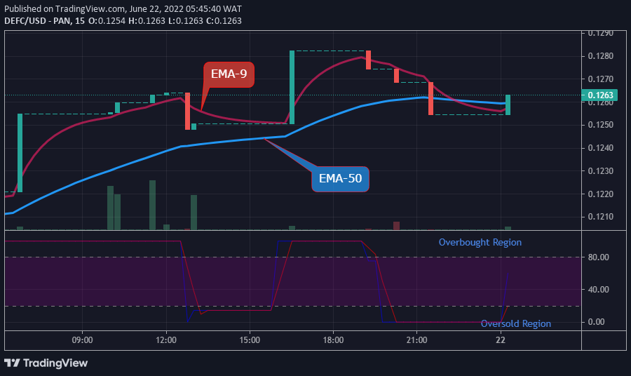 DEFCUSD Medium-term Trend: Bullish (15-Minute Chart)