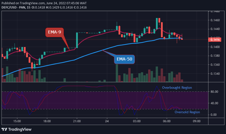 DEFCUSD Medium-term Trend: Bearish (15-Minute Chart)